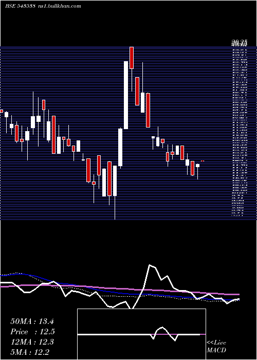  weekly chart Goel