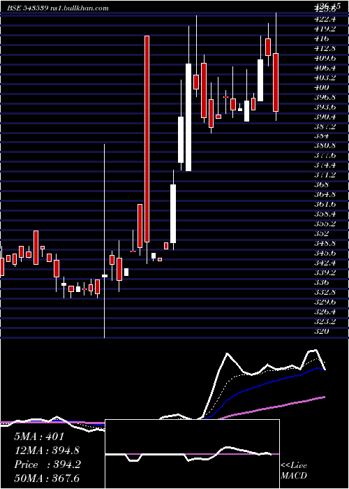  Daily chart Modis