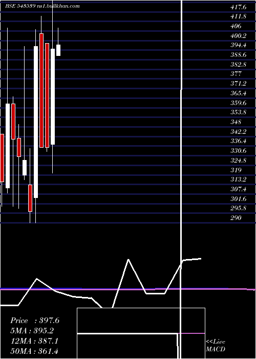  monthly chart Modis