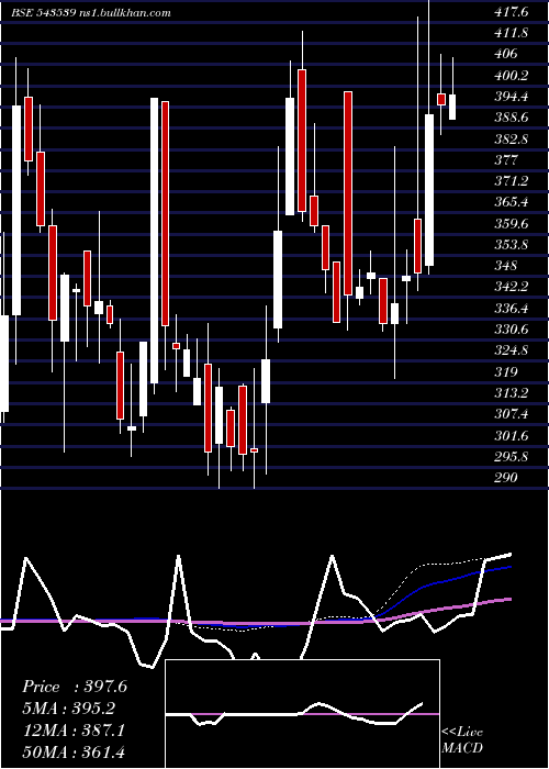  weekly chart Modis