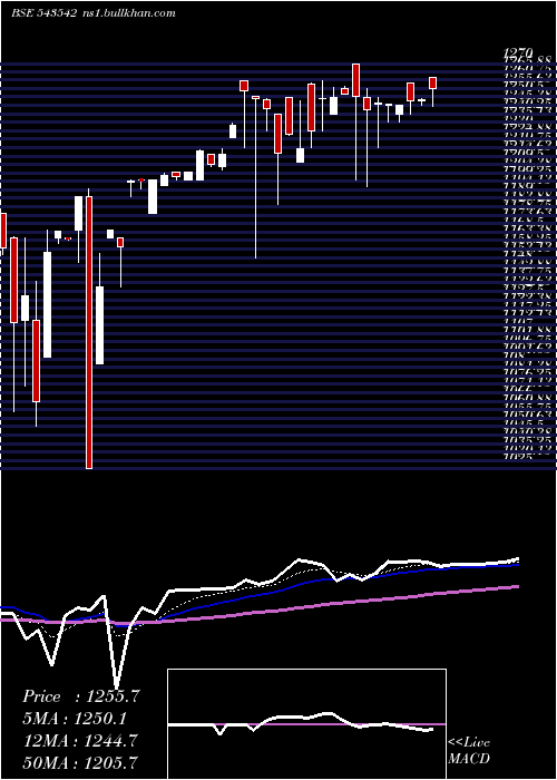  Daily chart Kesar