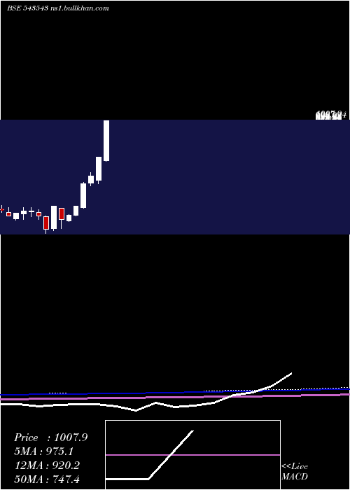  monthly chart Brrl