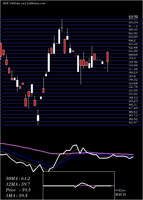  Daily chart Jayant