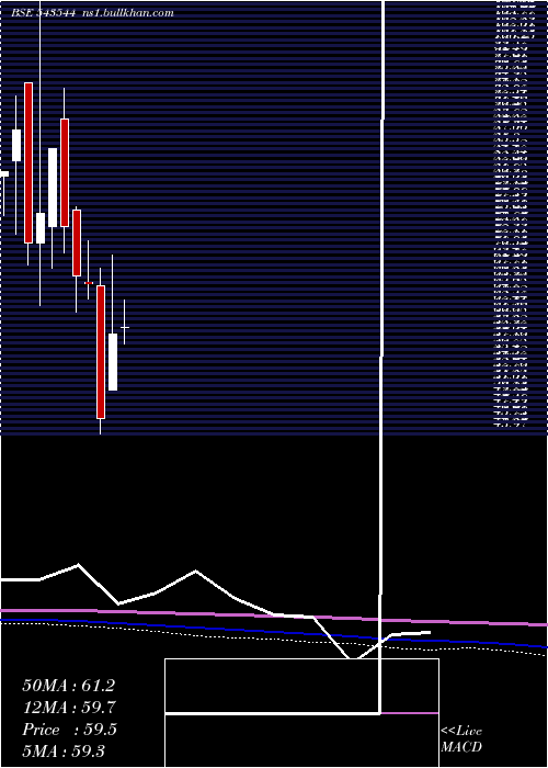  monthly chart Jayant