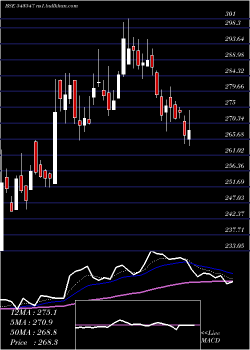  Daily chart Ddevplastik