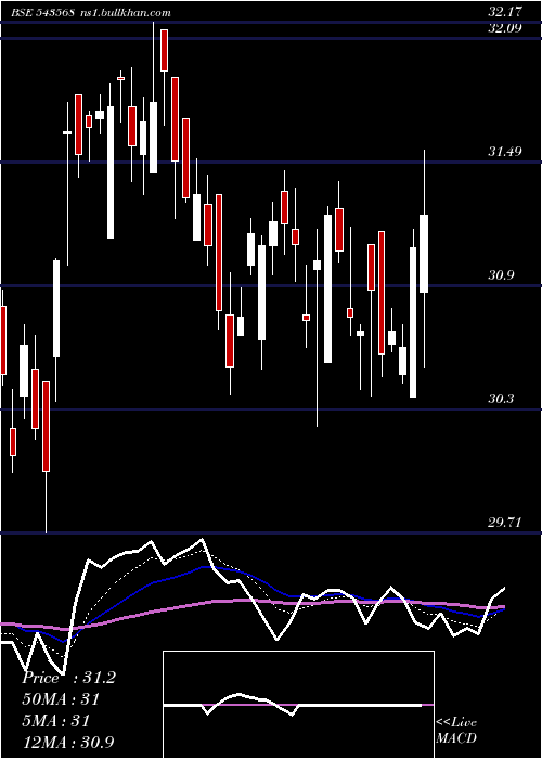  Daily chart Icicimom30