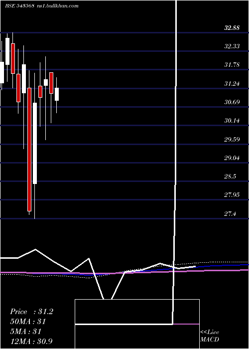  monthly chart Icicimom30
