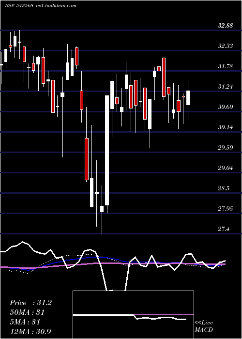  weekly chart Icicimom30