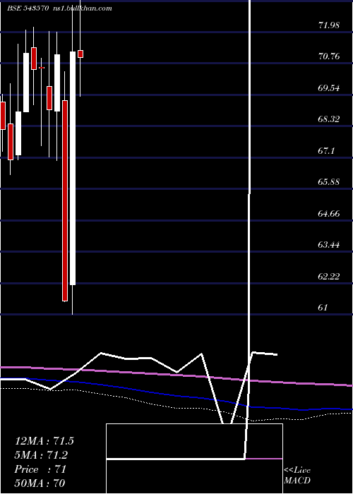  monthly chart Hdfcnext50