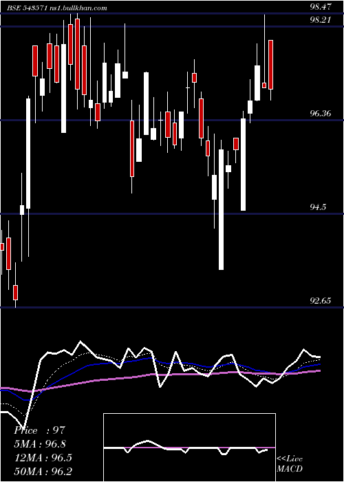  Daily chart Iciciinfra