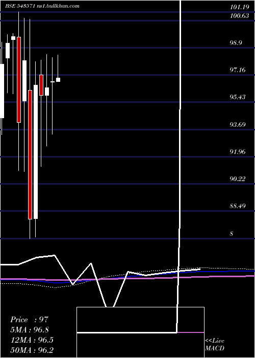  monthly chart Iciciinfra