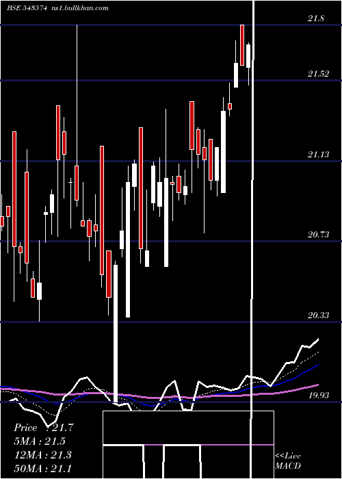  Daily chart Niftyqlity