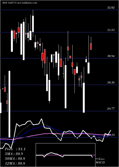  Daily chart Momentum