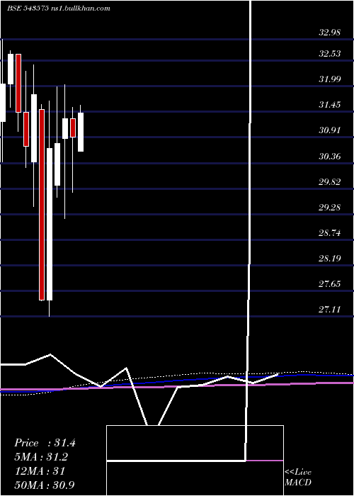  monthly chart Momentum