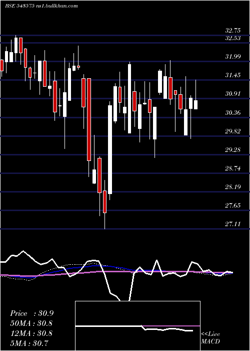  weekly chart Momentum