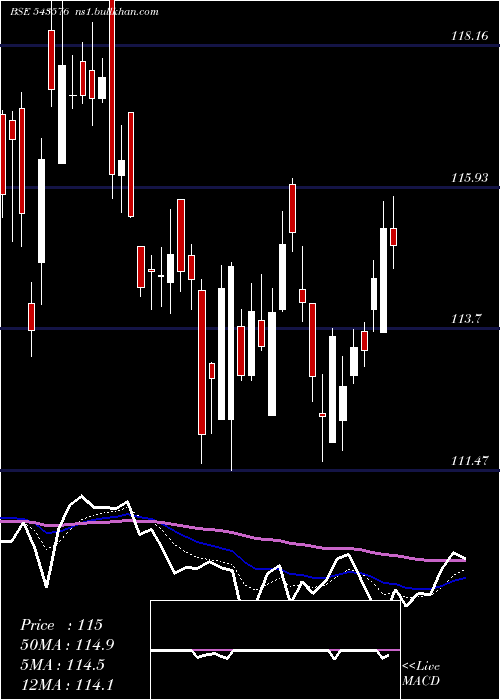  Daily chart Movalue