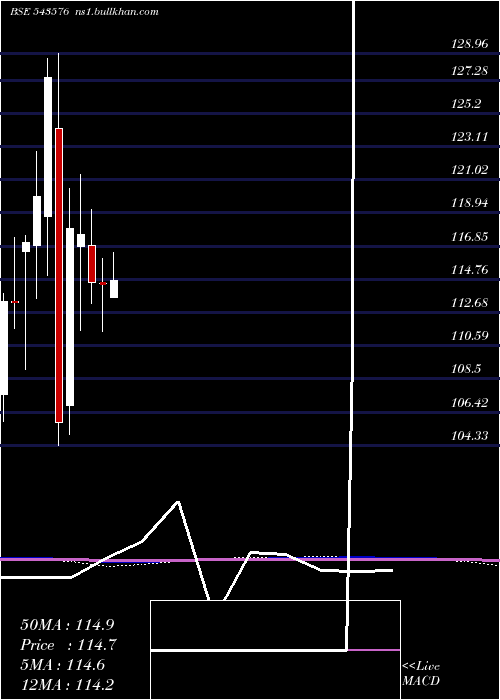  monthly chart Movalue