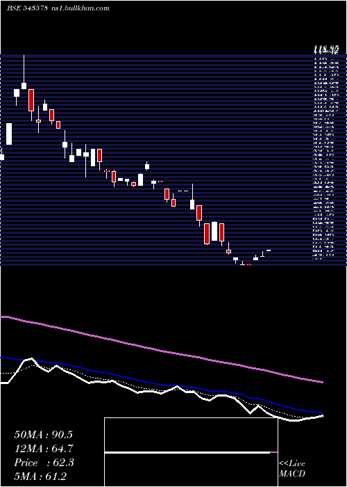  Daily chart Olatech