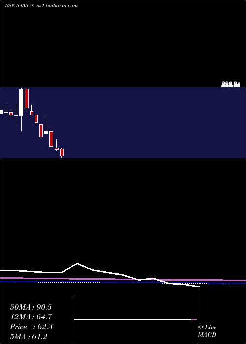  monthly chart Olatech