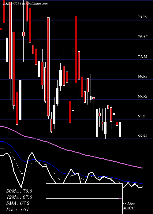  Daily chart Dreamfolks