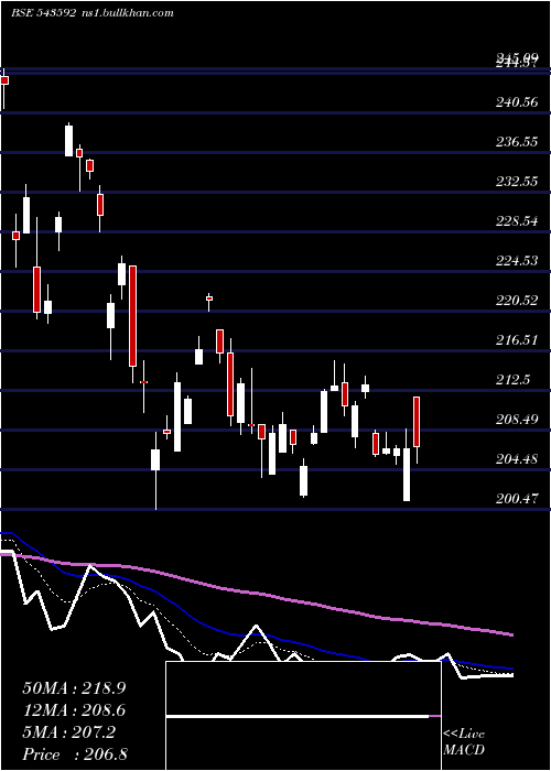  Daily chart Hdfcsilver