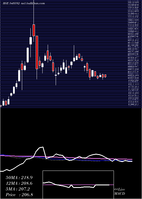  weekly chart Hdfcsilver