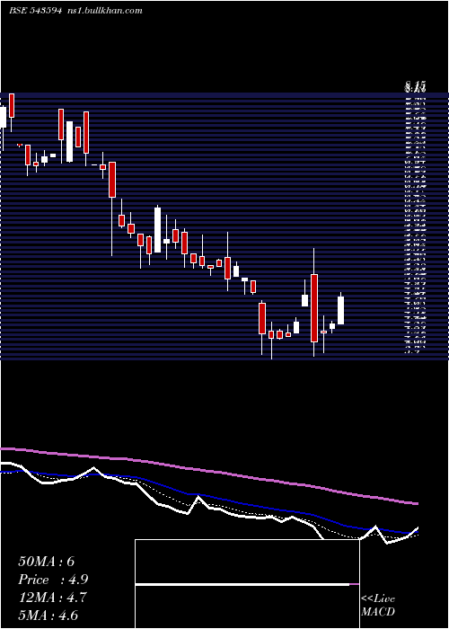  Daily chart Dpl