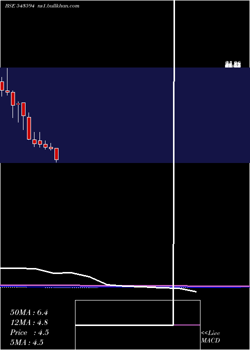  monthly chart Dpl
