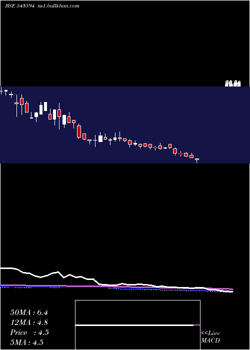 weekly chart Dpl