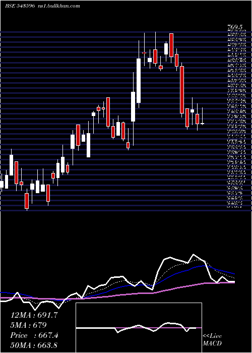  Daily chart Tmb