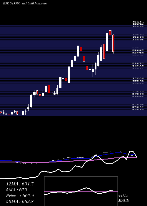  weekly chart Tmb