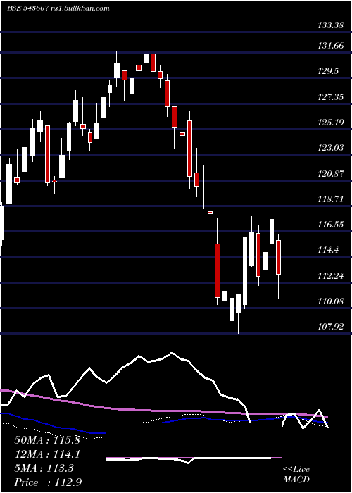  weekly chart Hdfcgrowth