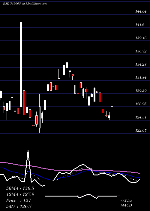  Daily chart Hdfcvalue