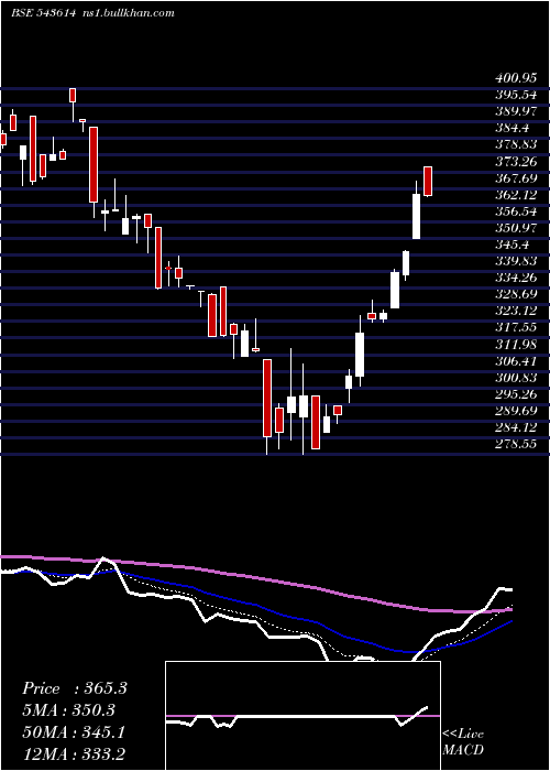  Daily chart Tipsfilms