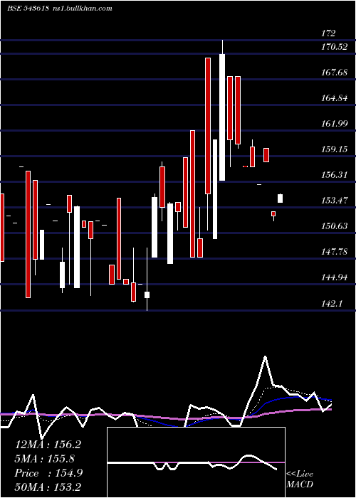  Daily chart Cargotrans