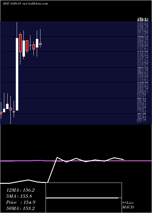  monthly chart Cargotrans