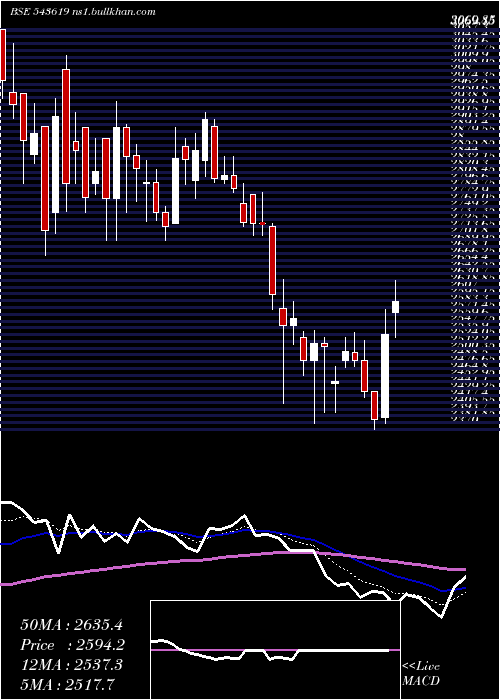  Daily chart Cncrd
