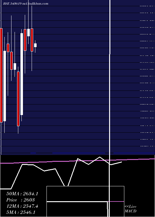  monthly chart Cncrd