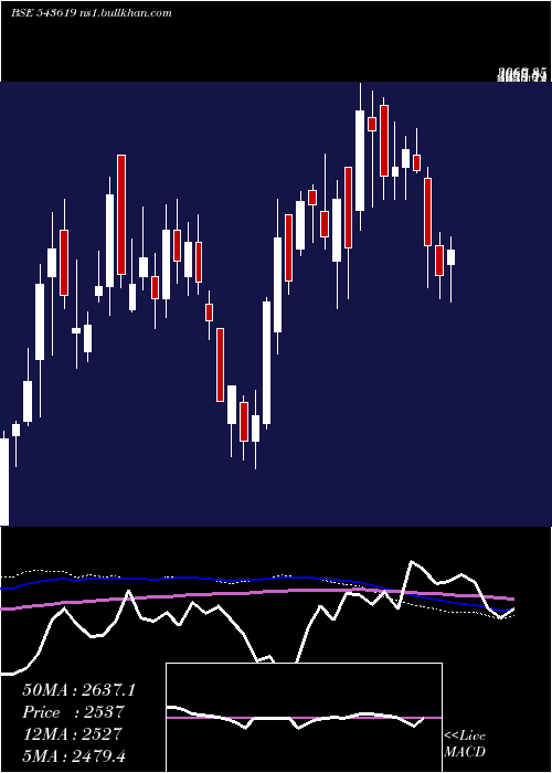  weekly chart Cncrd