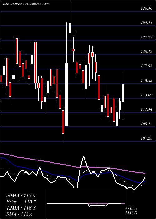  Daily chart Ina
