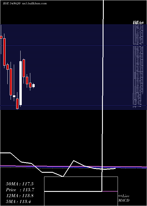  monthly chart Ina