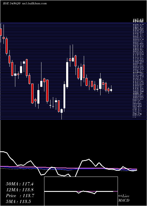  weekly chart Ina