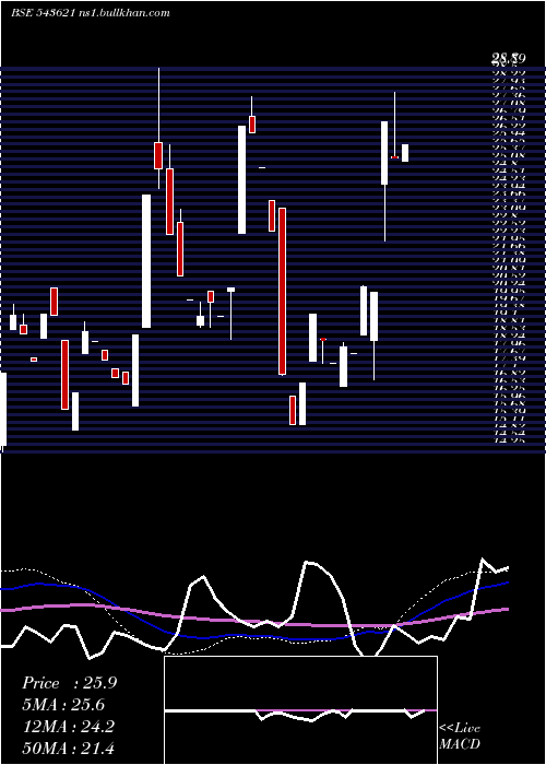  weekly chart Cargosol