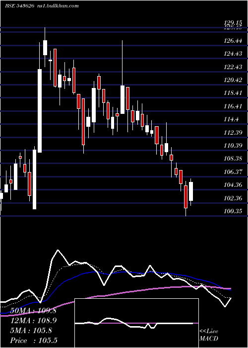 Daily chart Emil