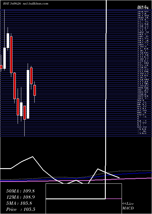  monthly chart Emil