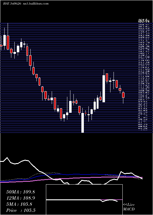  weekly chart Emil