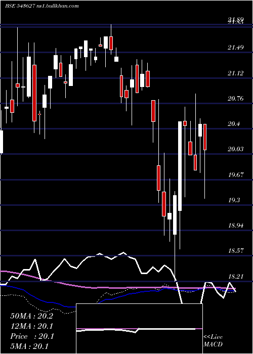  weekly chart Hdfclowvol
