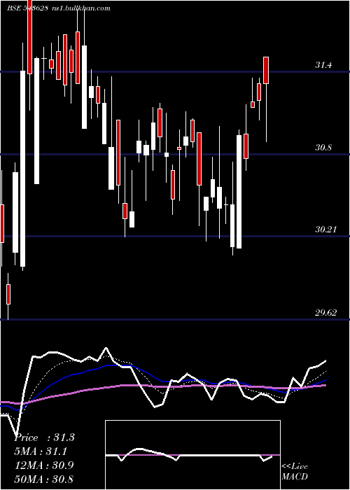  Daily chart Hdfcmoment