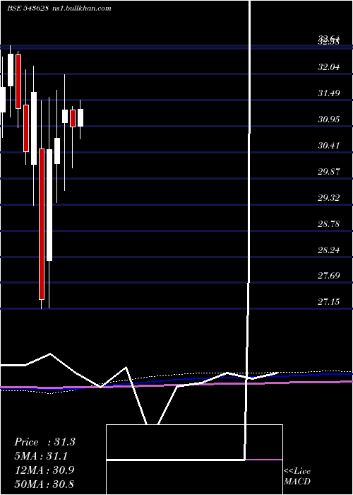  monthly chart Hdfcmoment