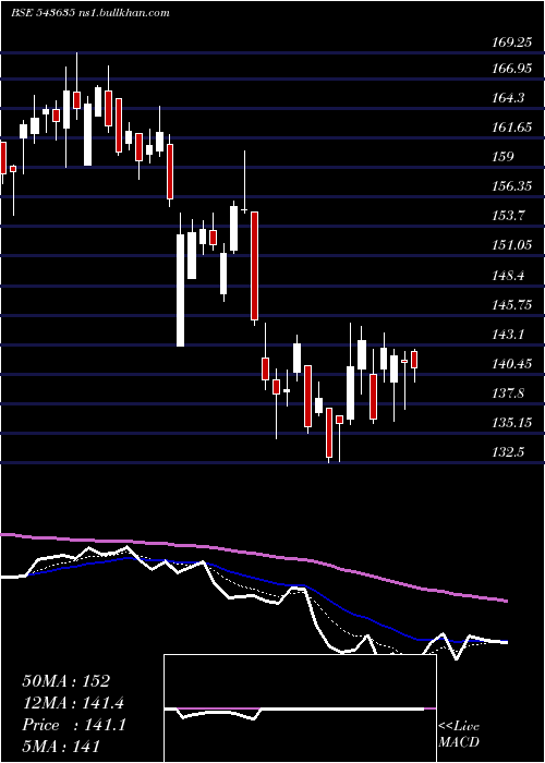  Daily chart Pplpharma